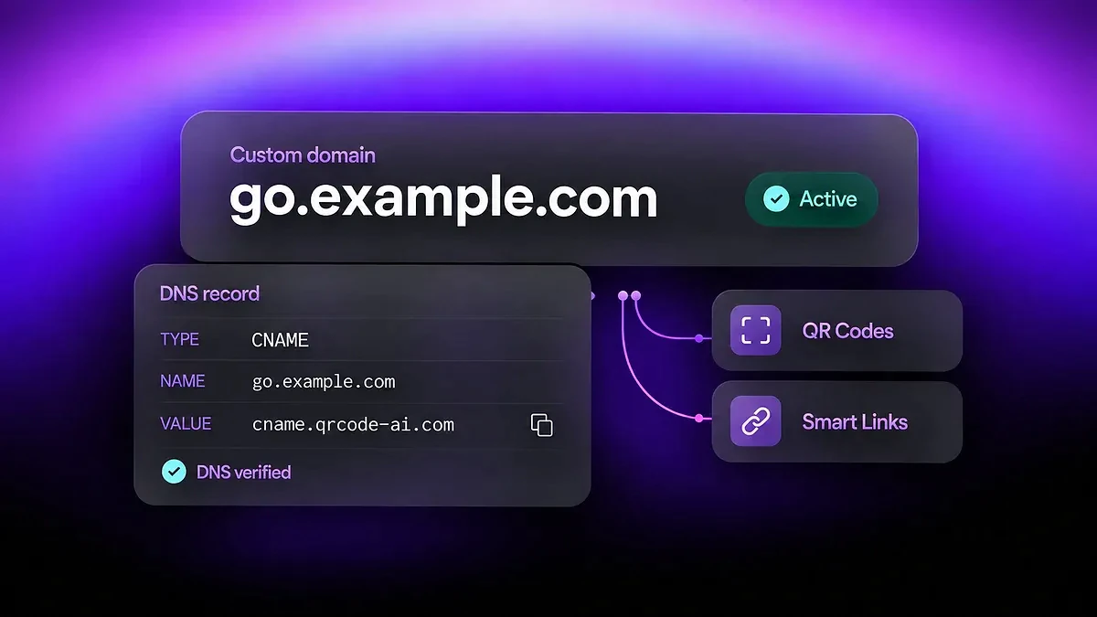 go.example.com ist als aktiv markiert, neben einem verifizierten CNAME-Eintrag und Verbindungen zu QR-Codes und Smart Links.