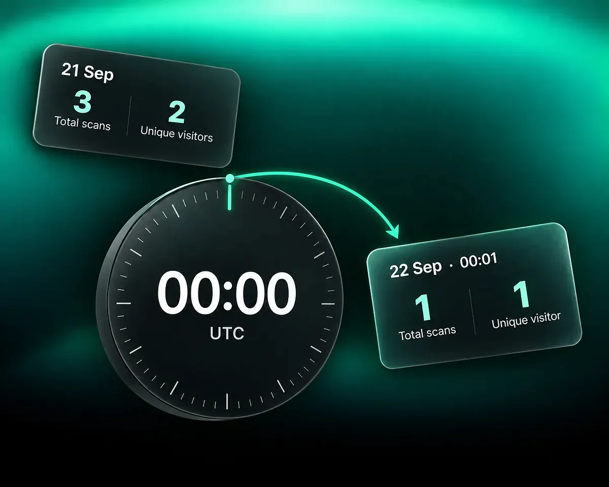 Đếm riêng hai ngày UTC Đồng hồ chỉ 00:00 UTC: ngày 1 giữ ba lượt quét và hai khách truy cập duy nhất; ngày 2 bắt đầu với một lượt quét và một khách.